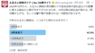 今年のふるさと納税、約68%が「9月末までに終わらせる」と回答【制度改正】