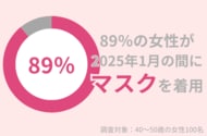 89%の40代女性がこの冬「マスク」を着用:マスクによる肌荒れを防ぐ方法とは?