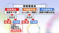 検察の不起訴処分は正当？チェックする「検察審査会」の流れを解説 約9割は「不起訴相当」