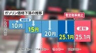 ガソリンさらに安く！補助金5円増で暫定税率と同水準に…先取り値下げのガソリンスタンドも登場