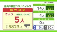 新型コロナ 唐津市と佐賀市で計5人の陽性確認【佐賀県】