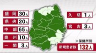 中部管内で患者増加が顕著 県内132人感染確認 新たなクラスターも<岩手県>