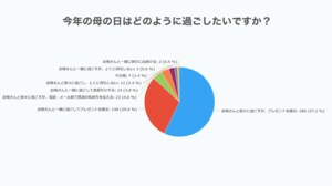 母の日.me|「今年の母の日はどのように過ごしたい?」アンケート調査