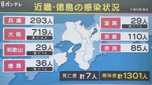 大阪府「新たに719人」感染確認 月曜としては過去最多 重症者も過去最多 近畿・徳島の感染状況