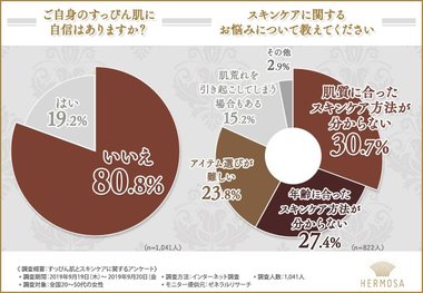 8割以上の女性が『自分のすっぴんに自信がない』と回答。ご自身のお肌に合ったスキンケアをご存知ですか?●●でスキンケアの不安を解消!