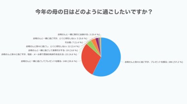母の日.me|「今年の母の日はどのように過ごしたい?」アンケート調査