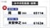 「ふるさと納税頼みではなく…」財政再建訴え 約350票差で岡氏が初当…