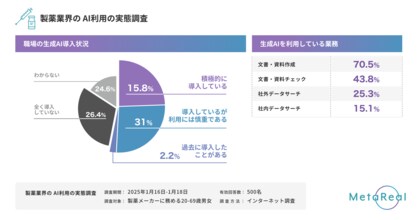 【製薬業界の処方箋に生成AI】【文書作成を生成AIでラクに】生成AIを業務で活用している人は約50%