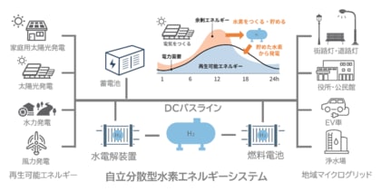 ミストCVD法による新しいグリーン水素生成技術の実証成功
