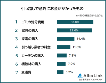 【引っ越しで意外にお金がかかったものランキング】経験者500人アンケート調査