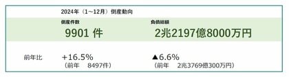 2024年の企業倒産は9901件、年間件数3年連続で大幅増 1万件に迫る ― 全国企業倒産集計2024年報