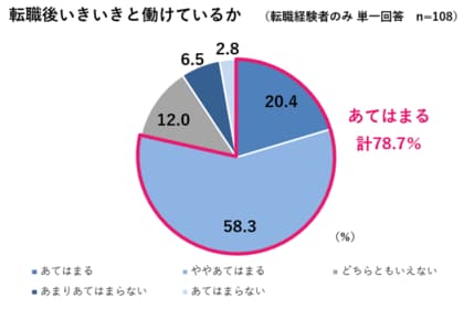 医師の転職活動に関する動向調査「勤務条件」よりも「仕事の意義や環境」で満足度に差