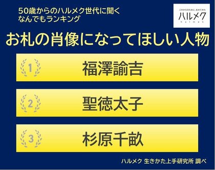 【50歳からのハルメク世代に聞く なんでもランキング】50歳以上の女性が選ぶ「お札の肖像になってほしい人物」1位は『福澤諭吉』