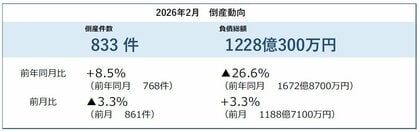 2026年2月の倒産件数は833件、3カ月連続で前年を上回る 2025年度は2年連続の1万件超へ ― 全国企業倒産集計2026年2月報