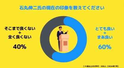【Z世代のホンネ調査】現役大学生の約6割が石丸伸二氏に好印象と回答。選挙を通じて約3割が「印象良くなった」