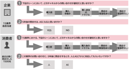 ビーウィズ、~15業界×5顧客シーンから見る~顧客接点における人とデジタル活用の現在地に関する調査レポートを公開