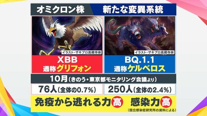 12月には約8割が変異株「ケルベロス」置き換わりか　第8波へ…東京都「警戒レベル」引き上げ