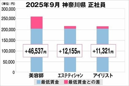 美プロ調べ「2025年9月　最低賃金から見る美容業界の給料調査」～神奈川版～