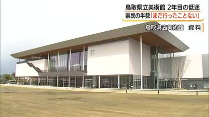 県民の半数超「行ったことない」来館者が前年度の4割に低迷　開館2年目の鳥取県立美術館「あり方」検討へ