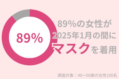 89%の40代女性がこの冬「マスク」を着用:マスクによる肌荒れを防ぐ方法とは?