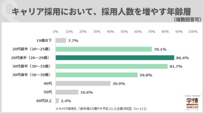 キャリア採用で特に採用したい年齢層、「20代後半~30代前半」が7割占める。経験が浅い「20代前半」より、一定程度の業務経験を積んだ若手を求める傾向
