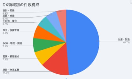AIの前に、データは整っていますか？──1,202件の事例から見えた製造業DXの現実【ものづくり新聞製造業DX事例分析vol.12】