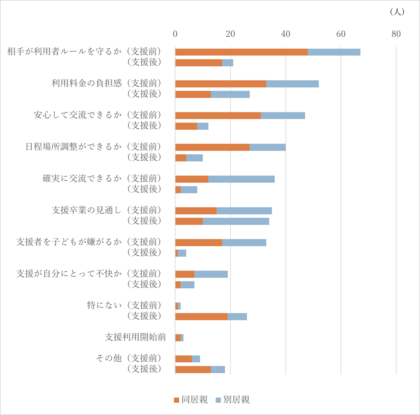 支援団体の利用で、別居中・離婚後親子交流への不安が43%低減