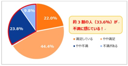 キャンプ経験者に聞いたキャンプ用品の収納の実態 約3割の方が自宅での収納に満足していないと回答
