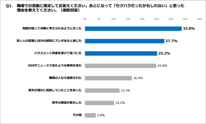 【嫌がっている?嫌がっていない?|セクハラ認識のズレに関する実態調査】相手が自分に好意を持っていると感じた理由、第1位「笑顔で挨拶をしてくれたから」(女性よりも17.3pt高く男性が認識)