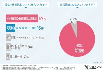 【現場職人の現状と働きやすさに関する調査】近年の変化で感じることは「労働時間の短縮」や「人材の高齢化」