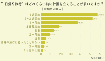 旅の予定は”何日前から計画”する?旅先の決め方や計画の立て方の詳細さなど男女200人に聞きました