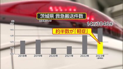 “全国初”救急性ない救急搬送を有料化「軽い切り傷や擦り傷、微熱や虫さされ」　最高1万3200円の請求も…茨城県「緊急時は迷わず呼んで」