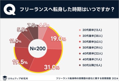 スキルアップ研究所、「フリーランス転身時の実務面の変化に関する実態調査」の結果を発表