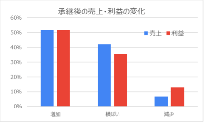 女性後継者が企業成長を牽引!男性育休取得50%に上昇、新たな事業創出とダイバーシティ経営への貢献が明らかに