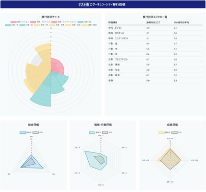 サーキュラーシティ移行指標を開発しダッシュボードを公開