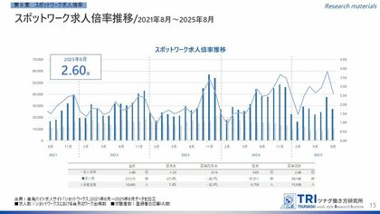 【調査レポート】短時間・単発で働くスポットワークの求人倍率は2.60倍、平均時給は1,306円
