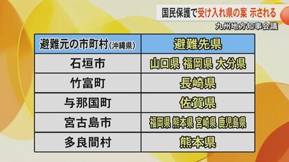 【国民保護】国が沖縄先島諸島5市町村の受け入れ先の県の案を初提示　九州知事会に林官房長官もオンライン参加し協議