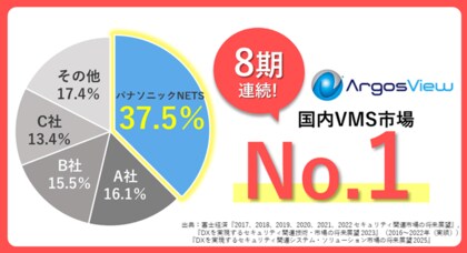 パナソニック NETS、VMS市場シェア8期連続 No.1!