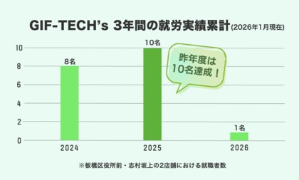 2025年度に過去最多10名の就職を実現 I Web特化型就労継続支援B型「GIF-TECH’s」