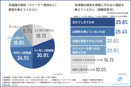 【家庭の水回り“汚れ放置”実態を調査】浴室・キッチン・トイレが「掃除が大変な場所」上位に。理由は“すぐ汚れる”から！