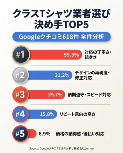 【調査リリース】Googleクチコミ618件を全件分析。クラスTシャツ業者選びで本当に重視されているポイントTOP5を公開