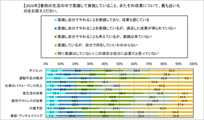 2026年 最新・健康・美容意識調査 コロナ禍を経て「自己流ケア」から「プロへの相談」へ健康意識が高度化 体質データに基づく「個別最適化（パーソナライズ）ケア」への渇望が顕著に