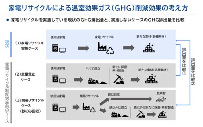 家電リサイクルによるGHG削減効果711万ｔ-CO2換算/年 ※１