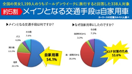 ゴールデンウィークの旅行について調査 70 の方は旅行しない 理由の60
