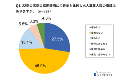 高校新卒採用についての企業動向調査21年 9月 22卒 増やす