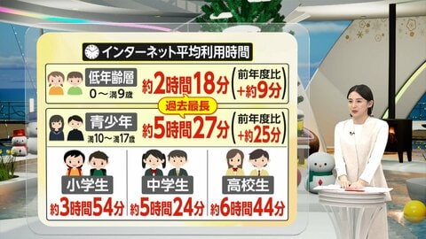 「平日1日平均約5時間27分」青少年のネット利用が過去最長に　動画視聴は9割超、新項目に生成AIも　家庭ルールで“親子ギャップ”浮き彫り
