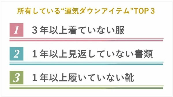 調査 9月24日は 清掃の日 98 2 が運気を下げてしまうものを所有 所有している運気ダウンアイテム ランキング 2位は1年以上見返していない書類 1位は 調査 9月24日は 清掃の日 98 2 が運気を下げてしまうものを所有 所有している運気ダウンアイテム ランキング 2位は1年以上見返していない書類 1位は