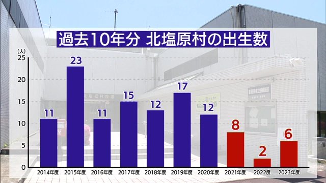 グラフ:北塩原村の出生数 直近3年は一桁