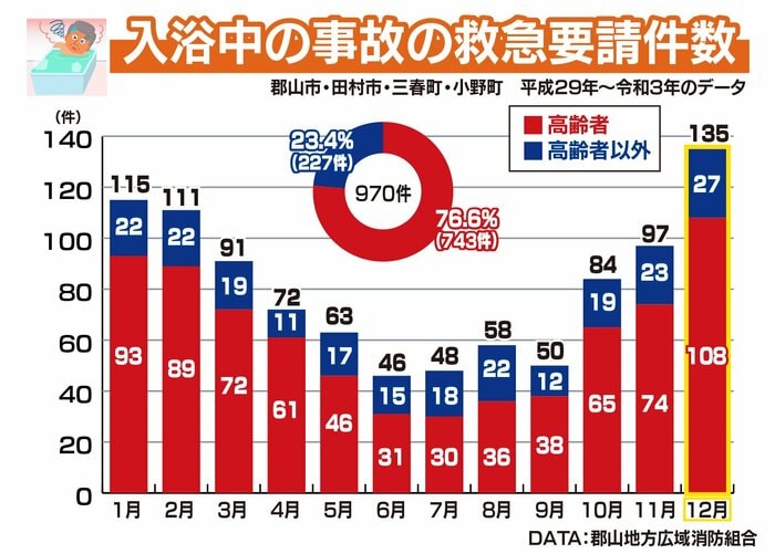 入浴中の事故の救急要請件数