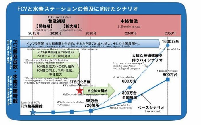 (図表:燃料電池実用化推進協議会HPより)